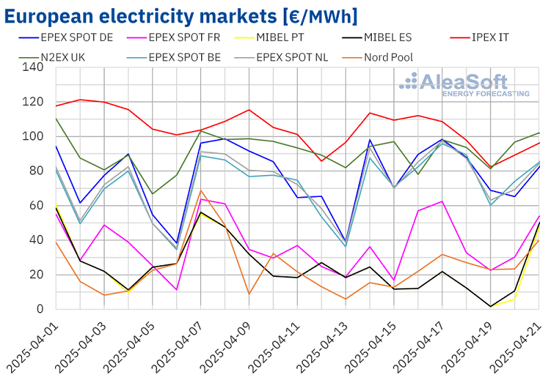 Les prix négatifs de l&#39;électricité réapparaissent partout en Europe
