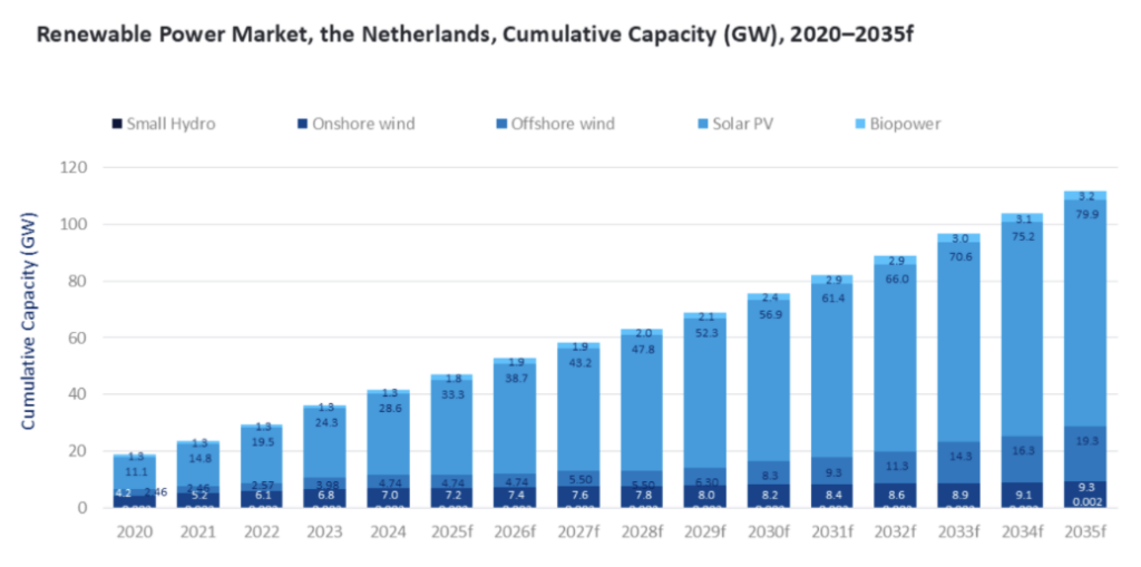 Les Pays-Bas devraient voir leur capacité solaire atteindre 79,9 GW d'ici 2035.